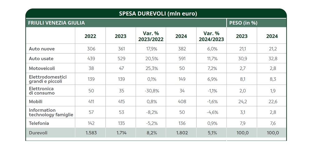 FRIULI VENEZIA GIULIA, NEL 2024 LA SPESA PER I BENI DUREVOLI CRESCE DEL 5,1%