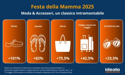 Le mamme italiane sempre più tech & trendy: tra i regali più ricercati, dispositivi smart e accessori beauty, ma senza rinunciare ai grandi classici