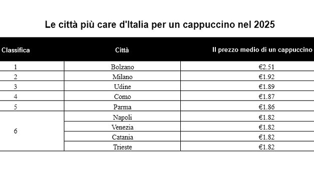 Il cappuccino più caro d’Italia si beve a Bolzano: i nuovi dati