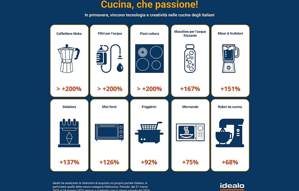 Boom di attenzione alla cucina in vista dell’estate, gli italiani tra tecnologia e creatività ai fornelli