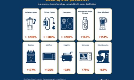 Boom di attenzione alla cucina in vista dell’estate, gli italiani tra tecnologia e creatività ai fornelli