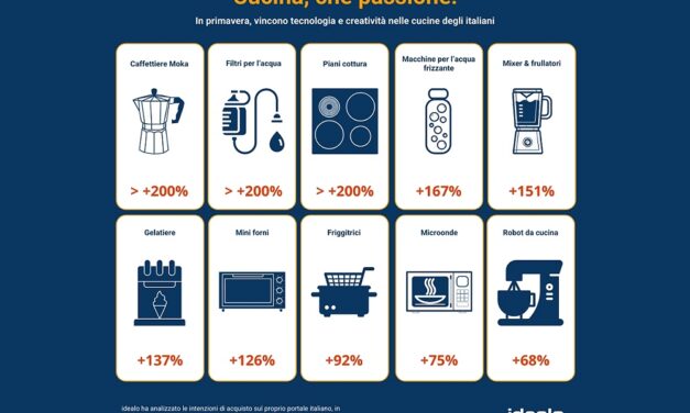 Boom di attenzione alla cucina in vista dell’estate, gli italiani tra tecnologia e creatività ai fornelli