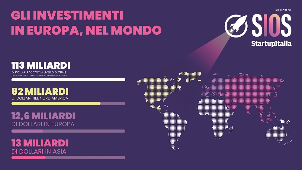 Startup italiane: investimenti in forte crescita nel primo semestre 2025, +39% rispetto al 2024