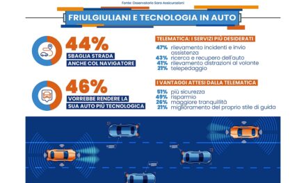 Auto: friulgiuliani con poco senso dell’orientamento, il 44% sbaglia strada anche col navigatore