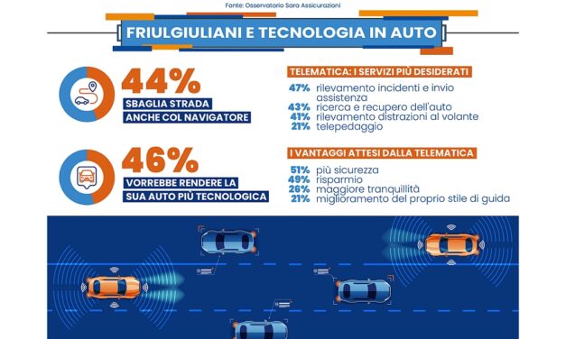 Auto: friulgiuliani con poco senso dell’orientamento, il 44% sbaglia strada anche col navigatore