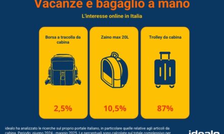 Viaggiare leggeri è di tendenza: +38,5% di ricerche per i bagagli da cabina su idealo