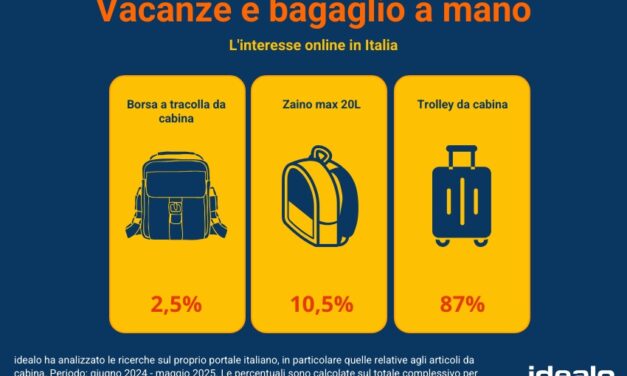 Viaggiare leggeri è di tendenza: +38,5% di ricerche per i bagagli da cabina su idealo