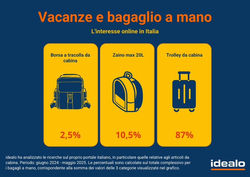 Viaggiare leggeri è di tendenza: +38,5% di ricerche per i bagagli da cabina su idealo