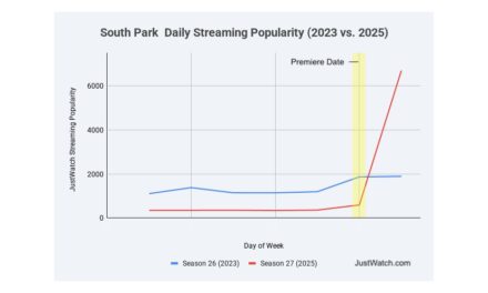 Grande ritorno di South Park: +258% di crescita rispetto alla scorsa stagione