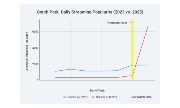 Grande ritorno di South Park: +258% di crescita rispetto alla scorsa stagione