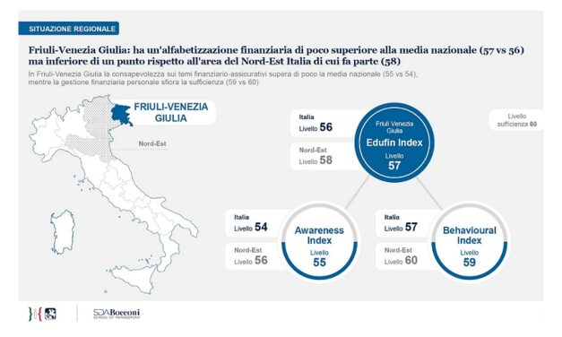 EDUFIN INDEX: IN FRIULI VENEZIA GIULIA EDUCAZIONE FINANZIARIA PIÙ ALTA DELLA MEDIA NAZIONALE