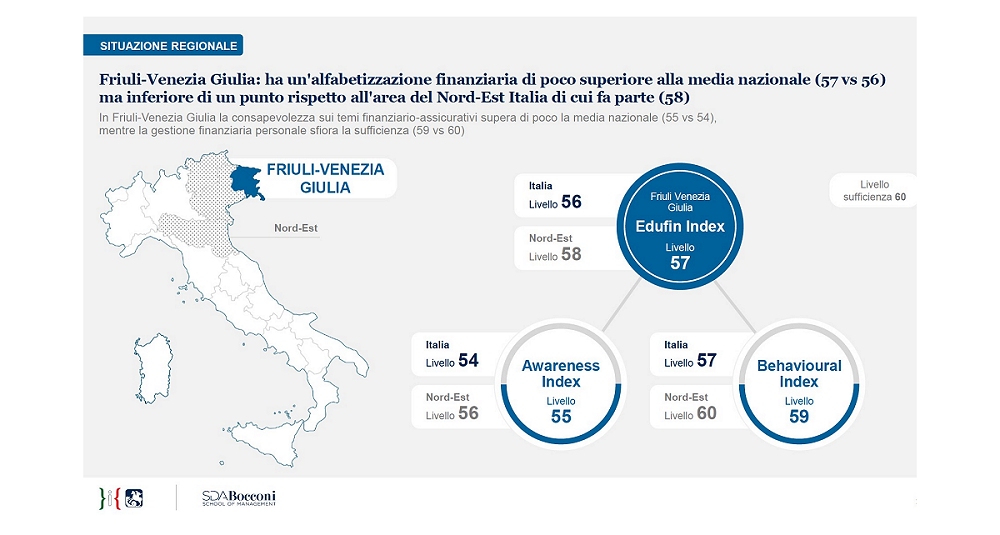 EDUFIN INDEX: IN FRIULI VENEZIA GIULIA EDUCAZIONE FINANZIARIA PIÙ ALTA DELLA MEDIA NAZIONALE