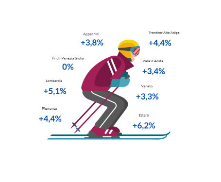 Skipass sempre più cari: da Livigno a Cortina, quanto si spende davvero per sciare