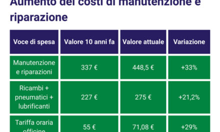 Auto sempre più vecchie e riparazioni più care: +33% in dieci anni