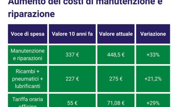 Auto sempre più vecchie, riparazioni sempre più care: come cambiano le scelte degli automobilisti italiani