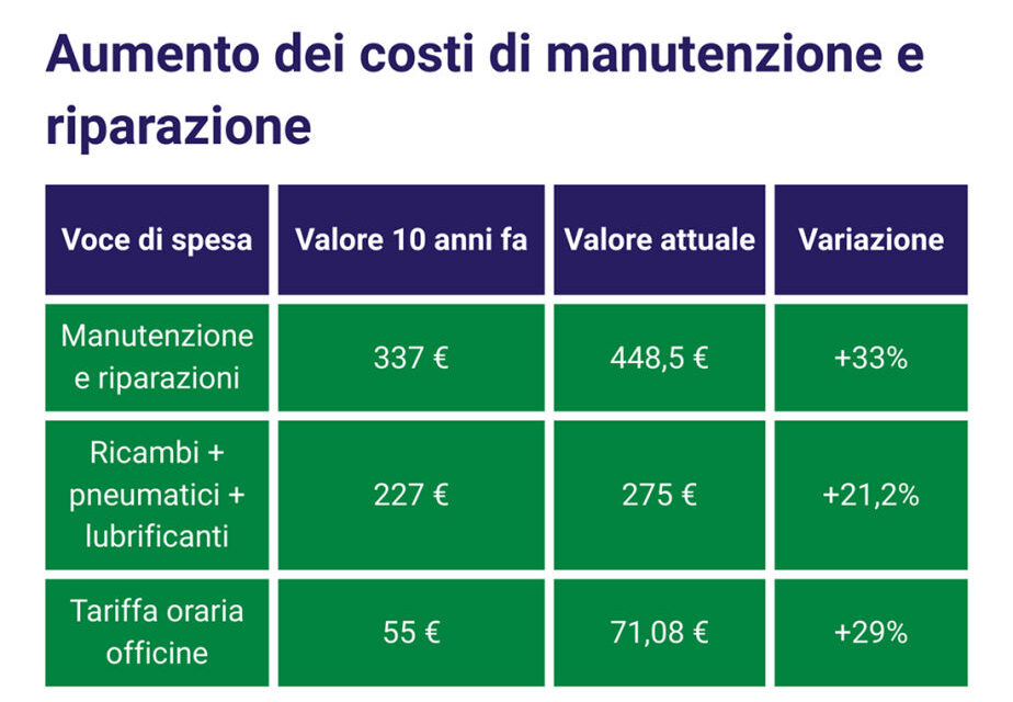 Auto sempre più vecchie e riparazioni più care: +33% in dieci anni