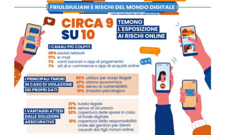 Sempre più connessi, ma anche più vulnerabili: circa 9 friulgiuliani su 10 temono i rischi digitali