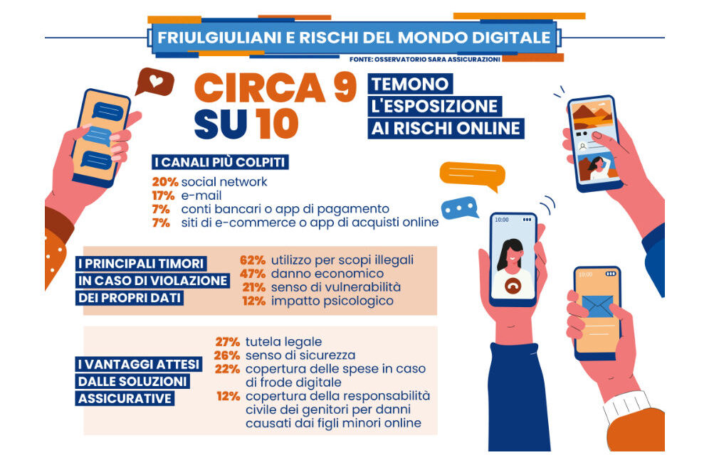 Sempre più connessi, ma anche più vulnerabili: circa 9 friulgiuliani su 10 temono i rischi digitali