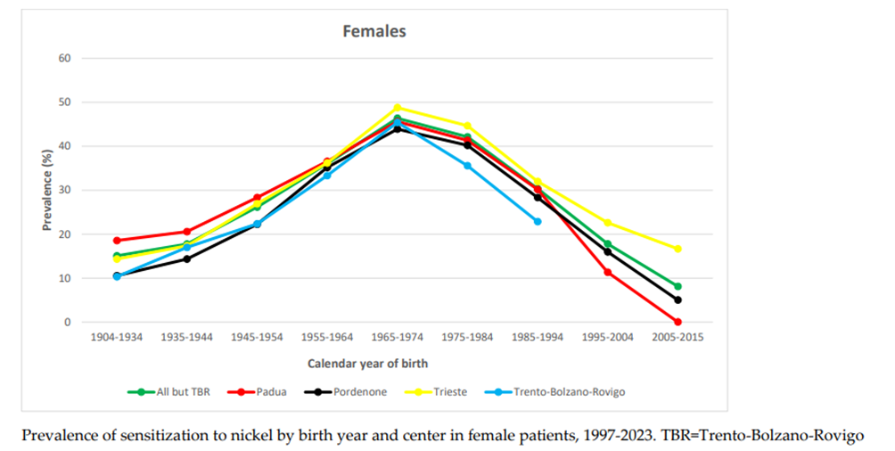 Studio- Sensibilizzazione al nichel (solfato 5%) nel Nord-Est Italia, 1997-2023: prevalenza, andamento temporale e valutazione del rischio occupazionale