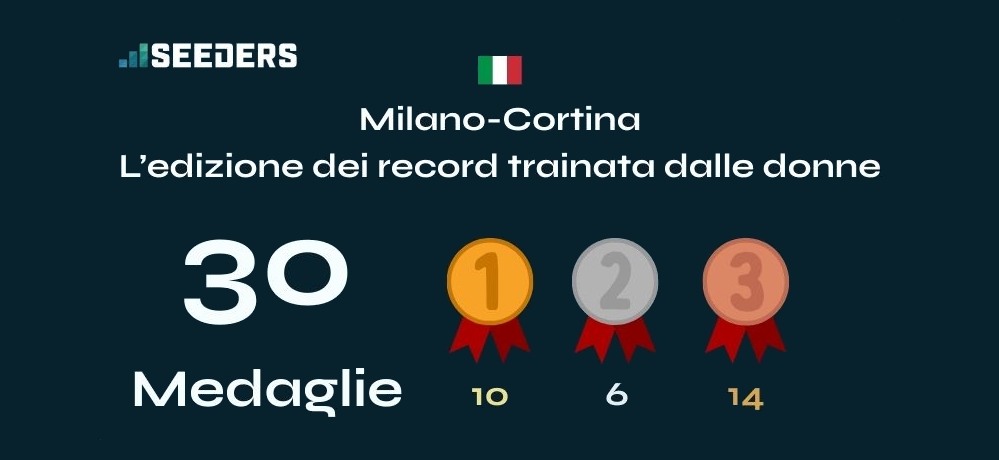 Italia da record ai Giochi Olimpici Invernali: la nuova mappa delle medaglie