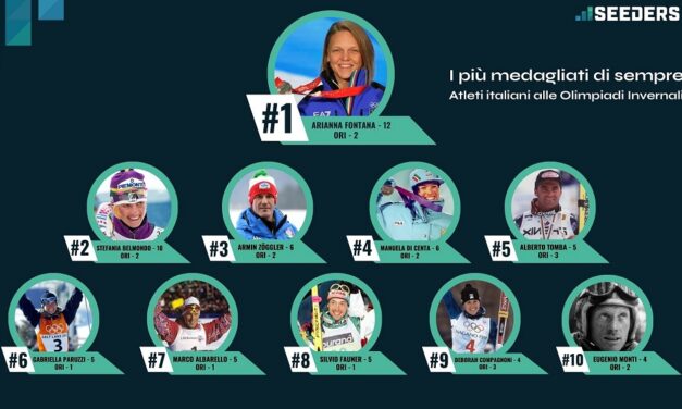 Milano-Cortina: Italia con 80 medaglie vinte, una Regione domina su tutte alle Olimpiadi Invernali