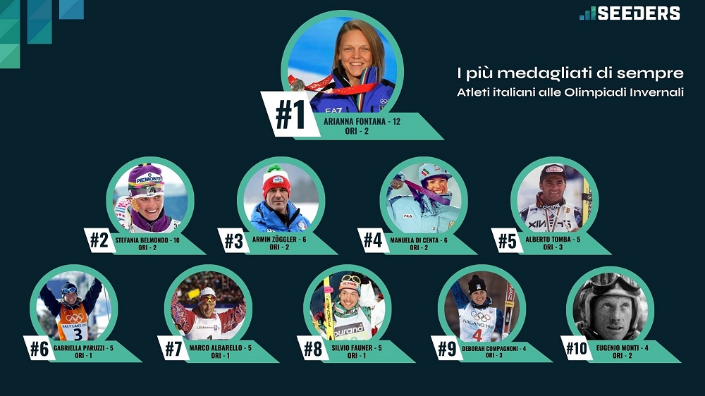 Milano-Cortina: Italia con 80 medaglie vinte, una Regione domina su tutte alle Olimpiadi Invernali