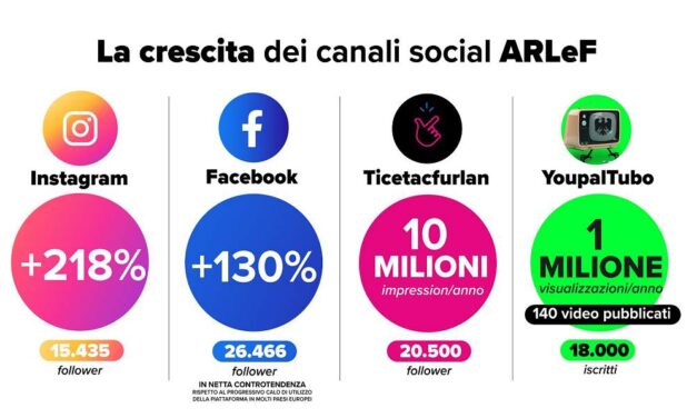Il friulano vince la sfida dei social: l’esperienza ARLeF diventa un modello europeo