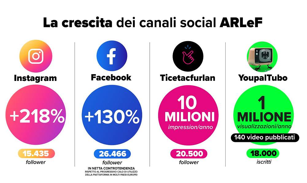 Il friulano vince la sfida dei social: l’esperienza ARLeF diventa un modello europeo